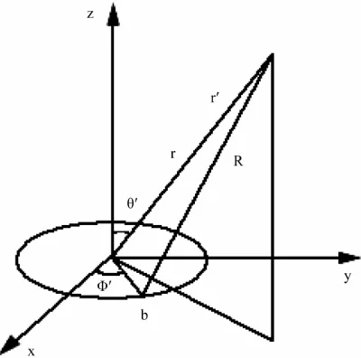 Figure 1. The gravity field of static thin loop. 