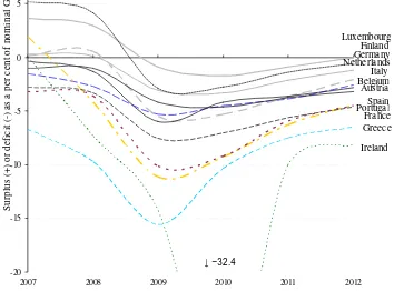 Figure 3 . General government financial balances as % of GDP in 2007-2012* * estimate