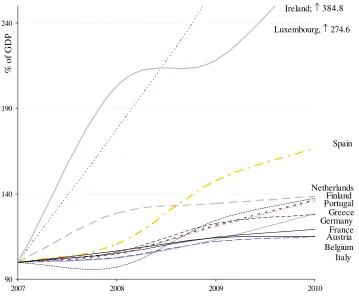 Figure 4. General government gross debt as % of EMU countries. 2007 level=100 