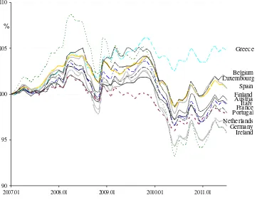 Figure 5. Real effective exchange rate deflated by CPI in EMU countries in 2007-2011 (Jan