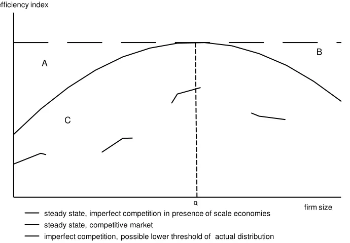 Figure 1  Framework for analysing firm size, productivity and market selection 