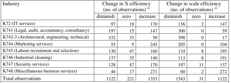 Table 2    Change in DEA efficiencies, by EU business-services industry, 1999-2005  