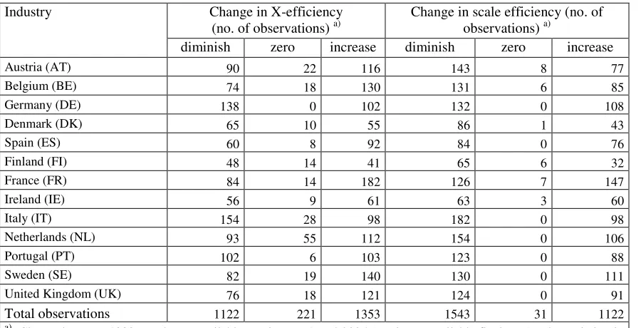Table 3    Change in DEA efficiencies, by country, 1999-2005  