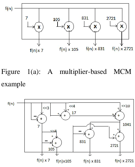 Figure 1(a): A multiplier-based MCM 