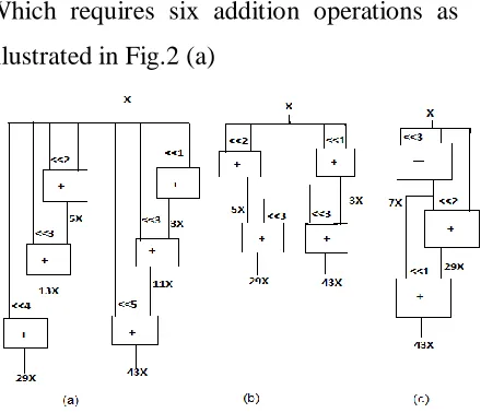 Fig. 2. Shift-adds implementations of 29x 
