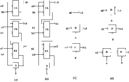 Figure 3: The digit-serial operations when d is 3: (a) addition operation; (b) subtraction 