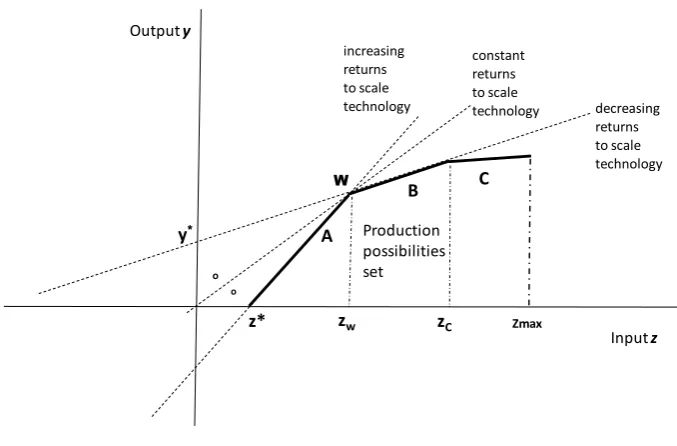Figure 2   Production possibilities and input-measured firm size  