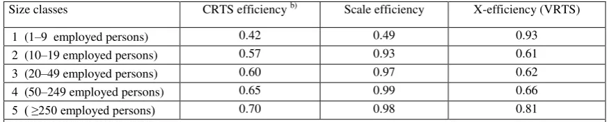 Table 1    Efficiency scores by size class,  across sectors, countries and years (1999-2005),                  medians by size classa)  