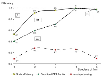 Figure 3   Scale performance in Architectural, Engineering & Technical Services  