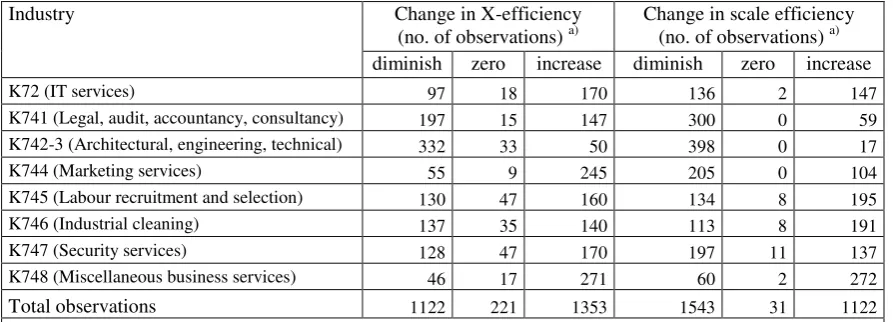Table 2    Change in DEA efficiencies, by EU business-services industry, 1999-2005  