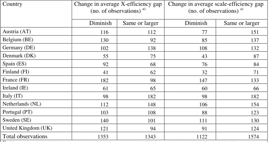 Table 5   Change in average efficiency gaps, by country over time interval 1999-2005 