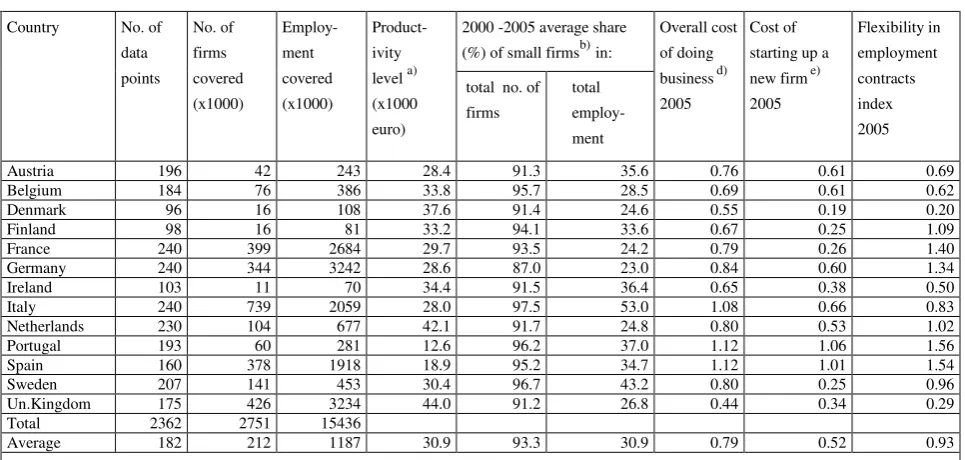 Table A1     Selected country characteristics of the dataset, all industries, 2000-2005 