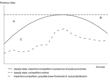 Figure 1  Framework for analysing firm size, productivity and market selection 