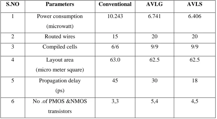 Table 2: Comparison of the conventional half adder with half adder using AVLG & AVLS technique on 90 nm CMOS technology 