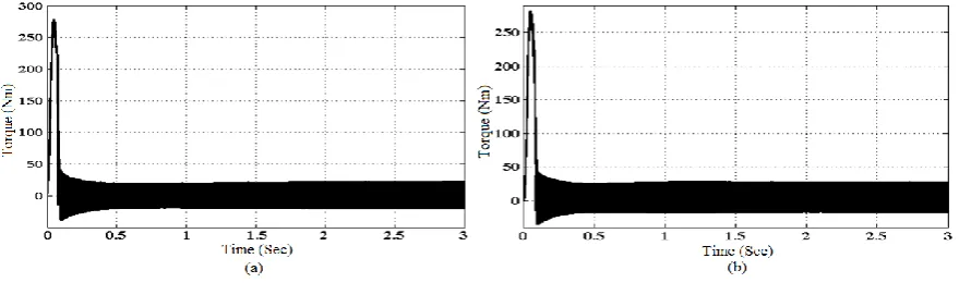 Fig. 7 Torque response at (a) TL = 1 Nm (b) TL = 5 Nm 