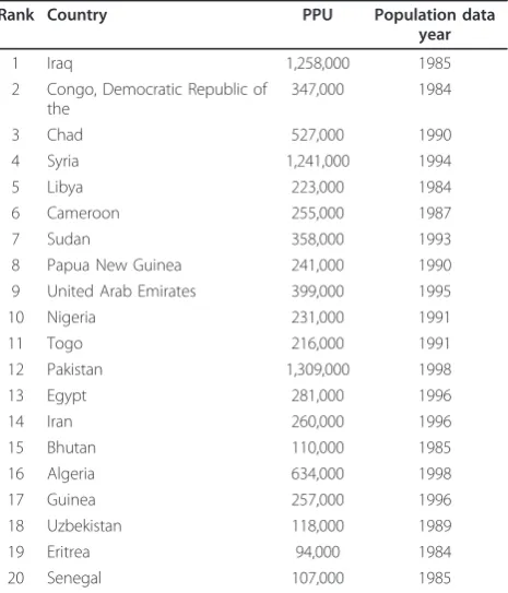 Table 5 The top 20 priority countries in terms of spatiallyreferenced population data needs