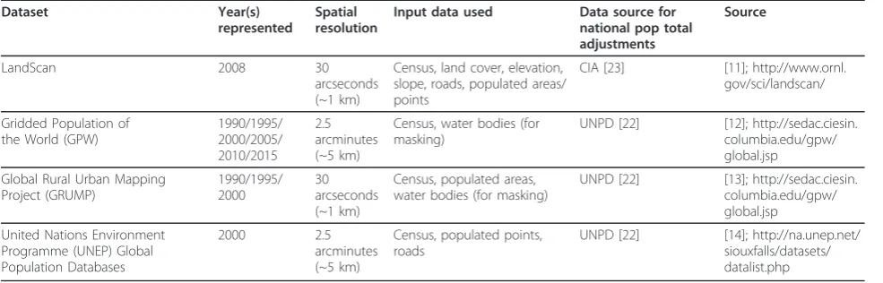 Table 1 Gridded population datasets and their characteristics