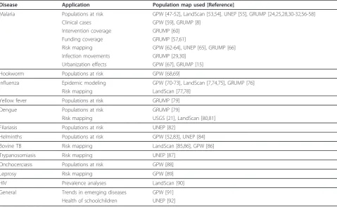 Table 2 Disease-related studies that have utilized large area gridded population datasets