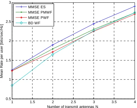 Figure 4. Mean achievable rate for each user with equal probability, N=2 and SNR=0 dB