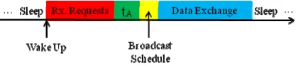 Figure 6. The timing diagram of the proposed WCDS-based MAC protocol. 