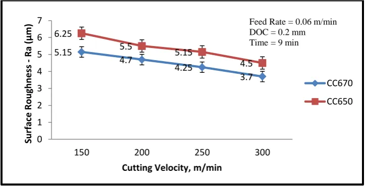 Fig 4: Surface Roughness versus cutting velocity after machining GFRP composite material    with alumina cutting tool for 9 min