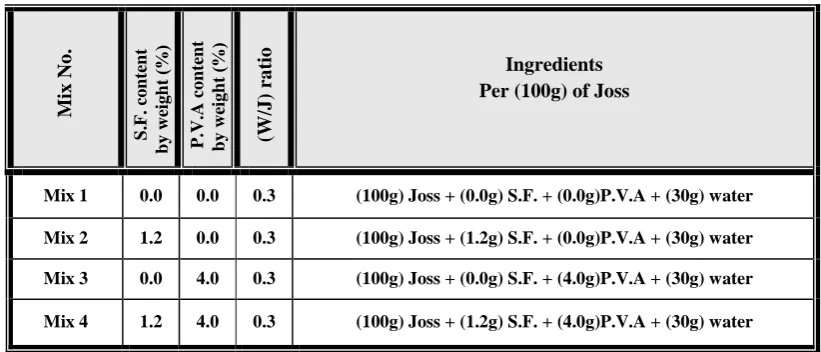 Table 1 : Details of mixes .  