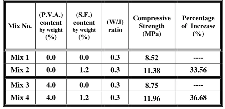 Figure (2) and Table (2) : Effect of (S.F.) on Compressive Strength of Joss with Various (P.V.A.) Contents 
