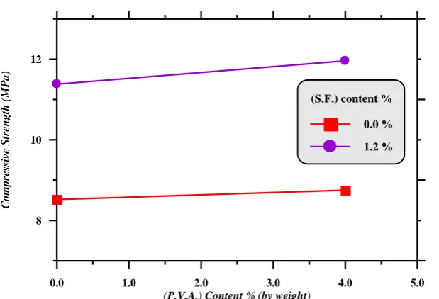 Figure (3) and Table (3) : Effect of (P.V.A.) on Compressive Strength of Joss with Various (S.F.) Contents 