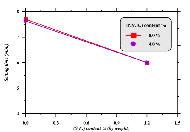 Figure (4) and Table (4) : Effect of (S.F.) on Setting Time of Joss with Various P.V.A