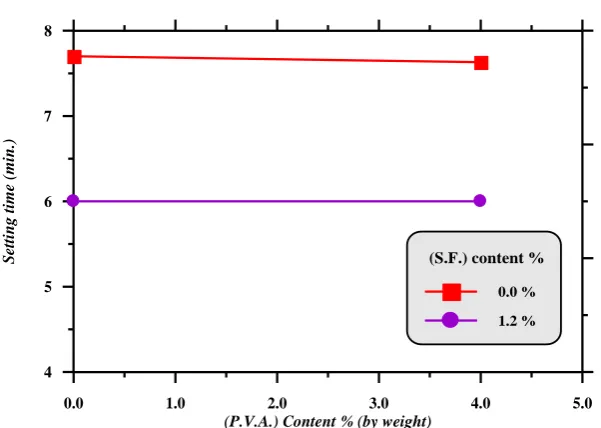 Figure (5) and Table (5) : Effect of (P.V.A.) on Setting Time of Joss with Various (S.F.)  