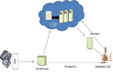 Fig 1: cloud computing data storage model 