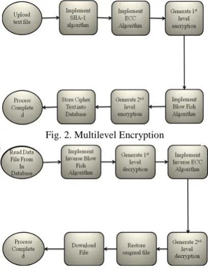 Fig. 2. Multilevel Encryption 