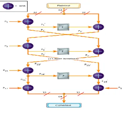 Fig.5: Blowfish algorithm 