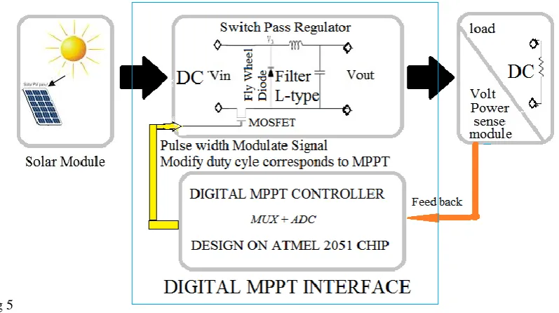 Fig. 6: PV module with and without MPPT current with variation of irradiance  