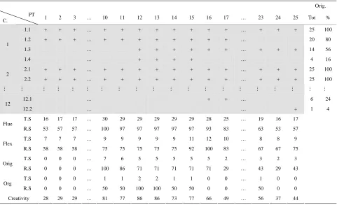 Table 1. Data relating to the problem posed by each prospective teacher, according to categories; total and relative scores of fluency, flexibility, originality, and organization, and a score of overall creativity