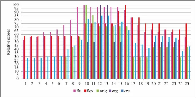 Figure 1. Relative scores of every prospective teacher (1 - 25). 