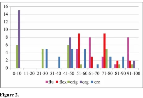 Figure 2. Distribution of relative scores. 