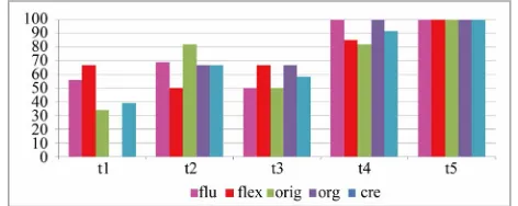 Figure 3. An example of a personal graphical display of cumulative relative scores (t = task)