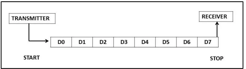 Fig. 2 Baud Rate In the fig 2, it shows the measure of the number of data bits transmitted in one second