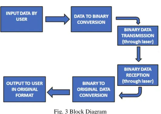 Fig. 3 Block Diagram  