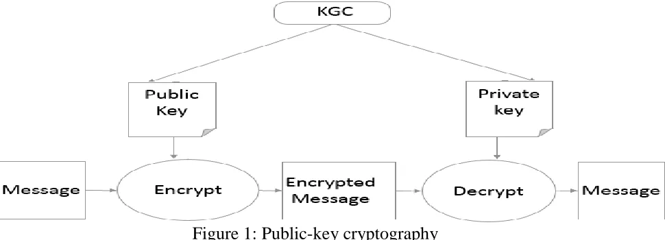 Figure 1: Public-key cryptography 