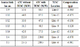 Table - 2: ATCs after incorporating TCSC 