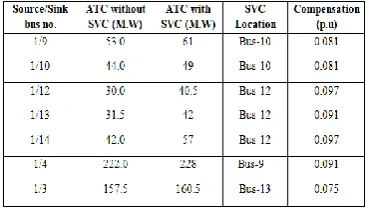 Fig -1: No. of Generations Vs Fitness profile of ATC 