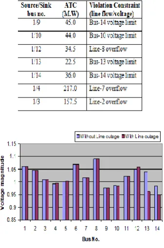 Table-4: ATCs without FACTS Device during Line-16 outage 