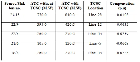 Table-8: ATCs after incorporating TCSC 