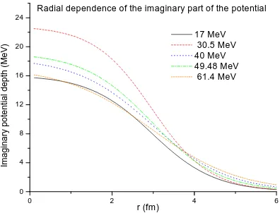 Figure 4. The radial dependences for the real part of the potentials.  