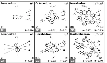 Figure 1. The space of the Isomorphic Shell Model for nuclei up to N = 20 and Z = 20. The equilibrium polyhedra in row 1 (2) 