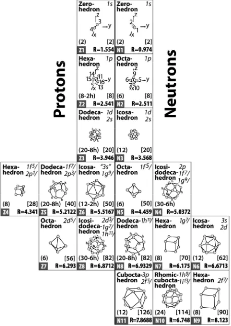 Figure 1. Most probable forms and average sizes of nuclear shells and sub-shells for nuclei up to Z = 82 and N = 126