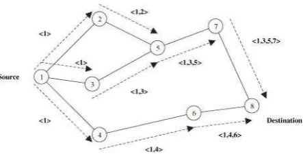 Fig -1 : Route Discovery Mechanism [3]  