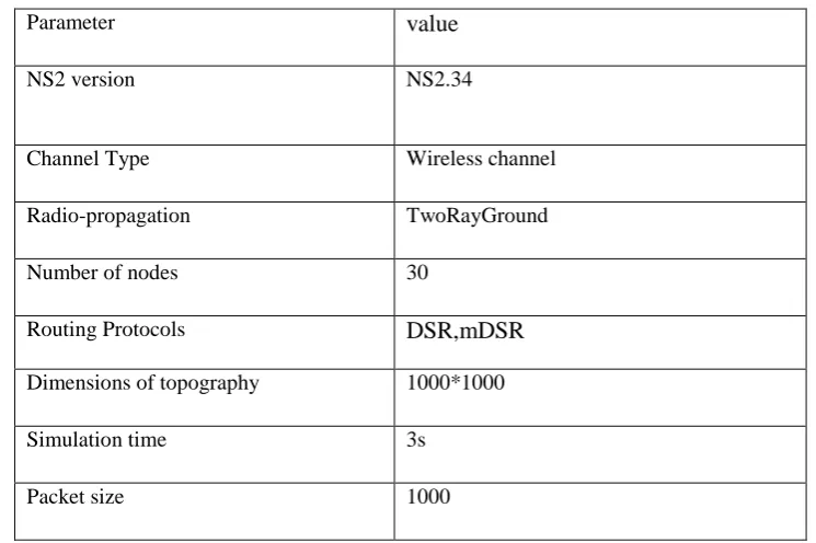 Table -1. Simulation Parameters used in NS2 